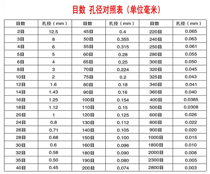 試驗篩機(jī)目數(shù)與孔徑換算