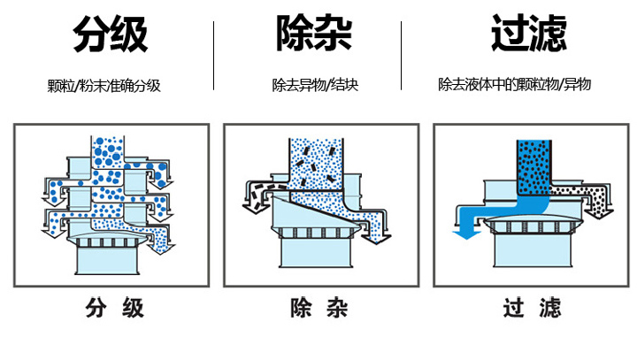  不銹鋼旋振篩篩分物料量大、篩分種類廣，集分級、除雜、過濾于一體